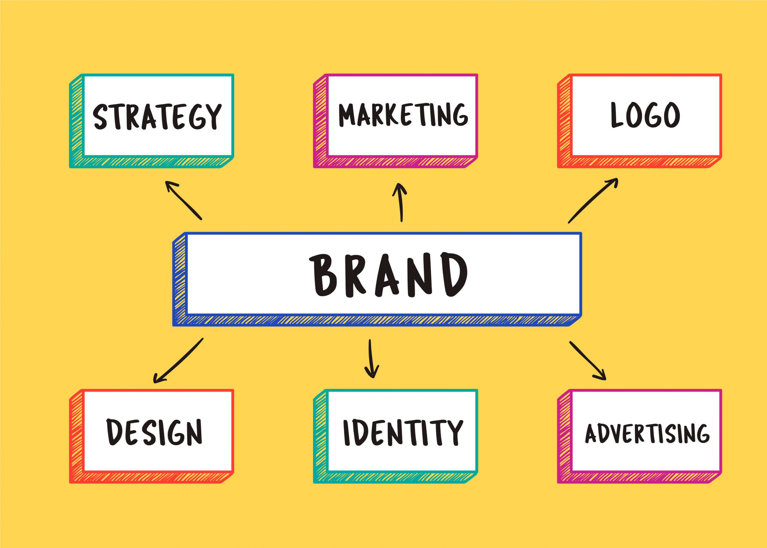 Quy trình thiết kế Branding